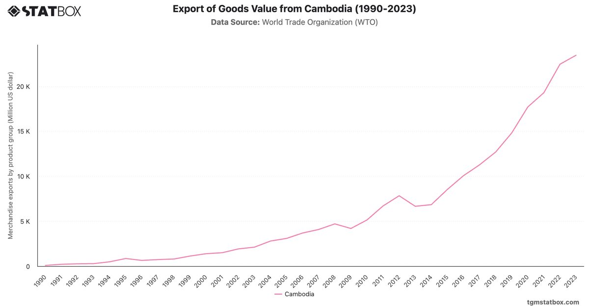 Export of Goods Value from Cambodia (1990-2023)|Chart|TGM StatBox