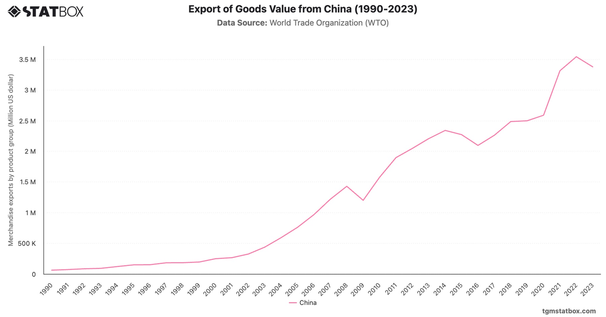 Export of Goods Value from China (1990-2023)|Chart|TGM StatBox