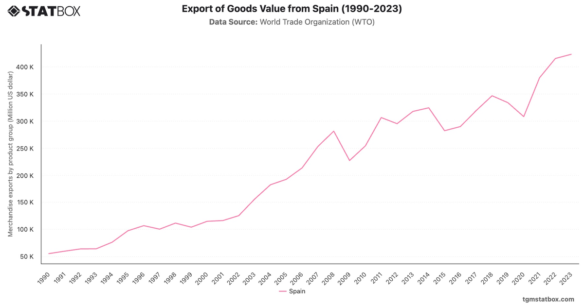 Export of Goods Value from Spain (1990-2023)|Chart|TGM StatBox