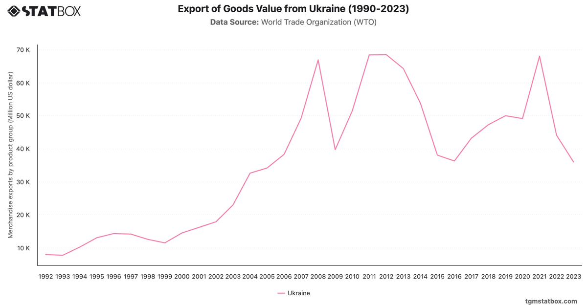 Export of Goods Value from Ukraine (1990-2023)|Chart|TGM StatBox