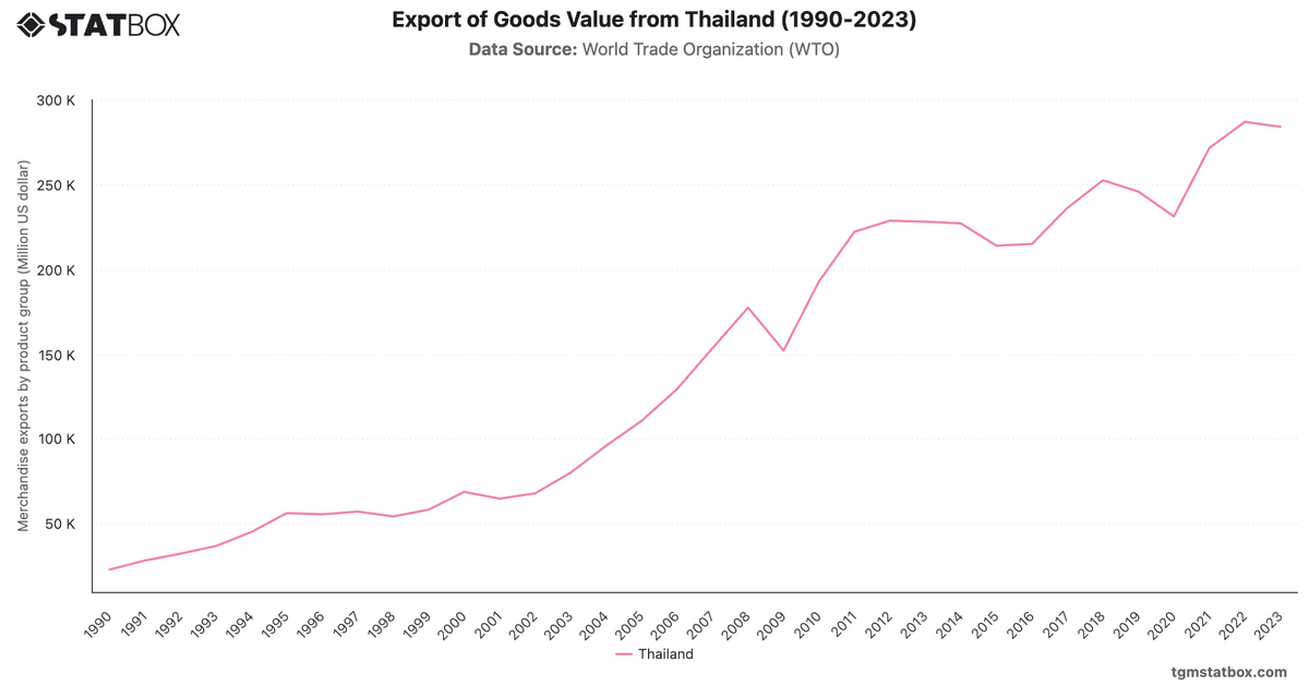 Export of Goods Value from Thailand (1990-2023)|Chart|TGM StatBox