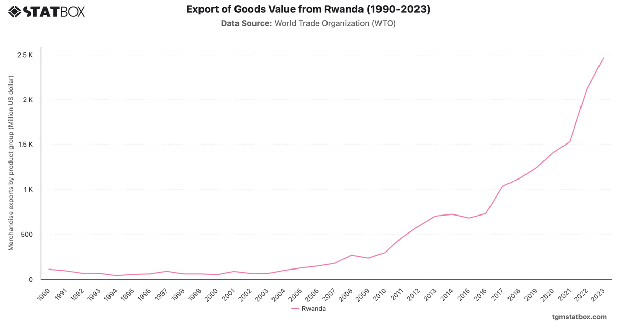 Export of Goods Value from Rwanda (1990-2023)|Chart|TGM StatBox