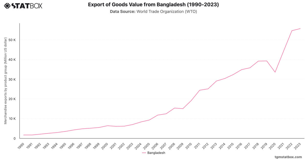 Export of Goods Value from Bangladesh (1990-2023)|Chart|TGM StatBox
