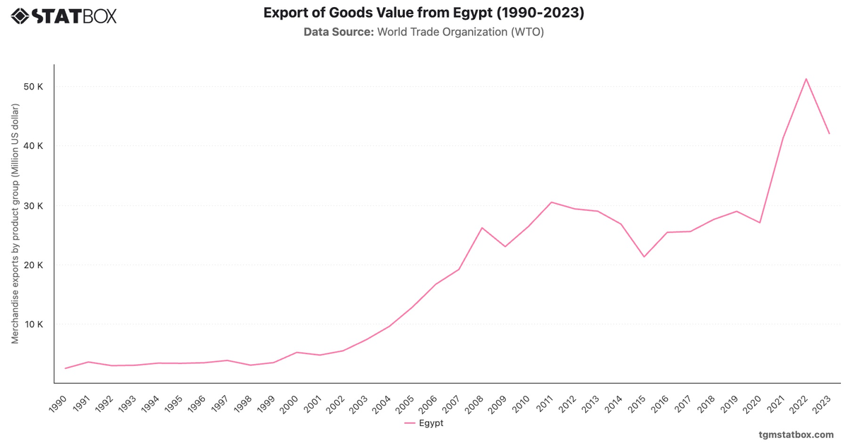 Export of Goods Value from Egypt (1990-2023)|Chart|TGM StatBox