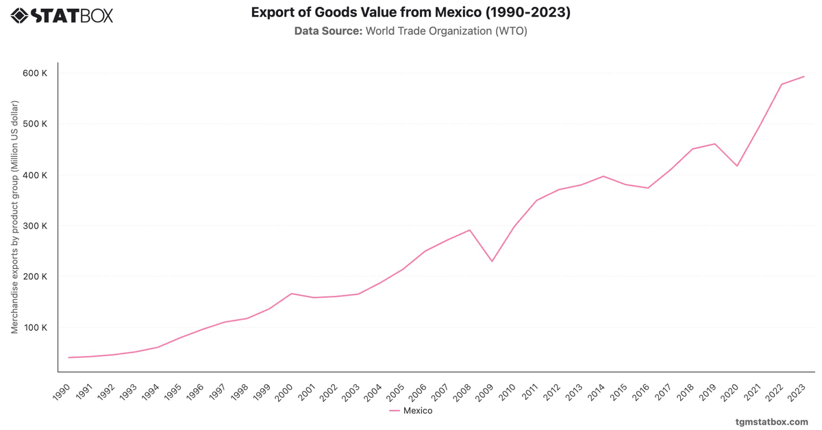 Export of Goods Value from Mexico (1990-2023)|Chart|TGM StatBox