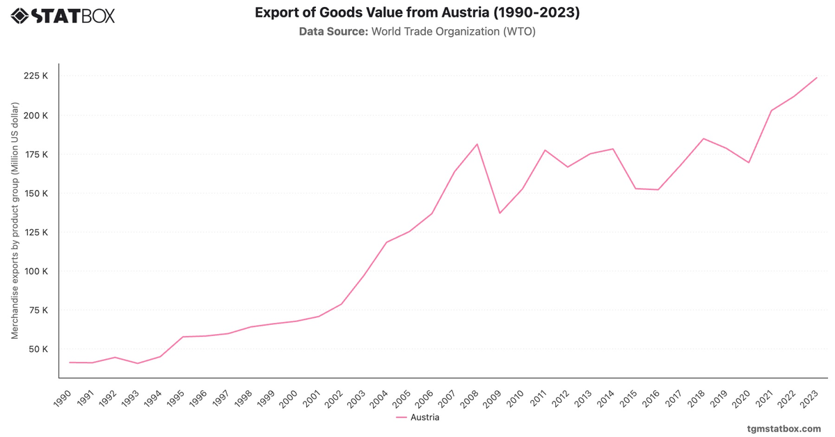 Export of Goods Value from Austria (1990-2023)|Chart|TGM StatBox