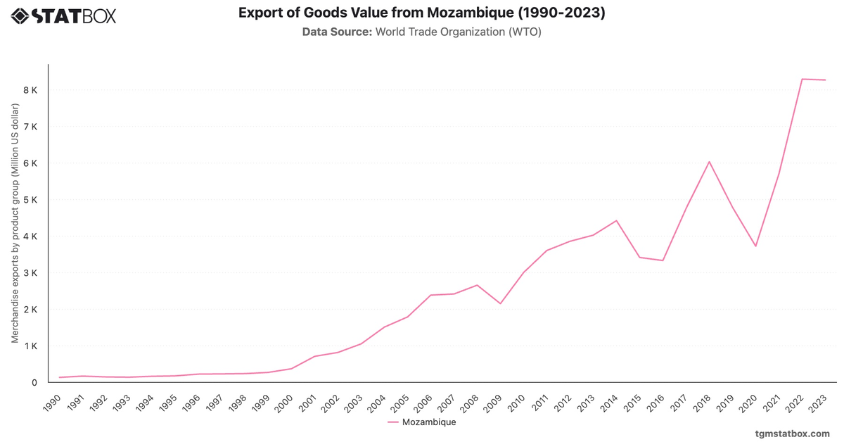 Export of Goods Value from Mozambique (1990-2023)|Chart|TGM StatBox