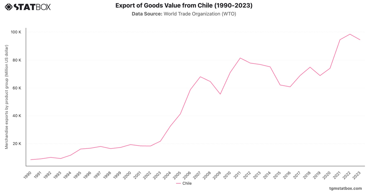 Export of Goods Value from Chile (1990-2023)|Chart|TGM StatBox