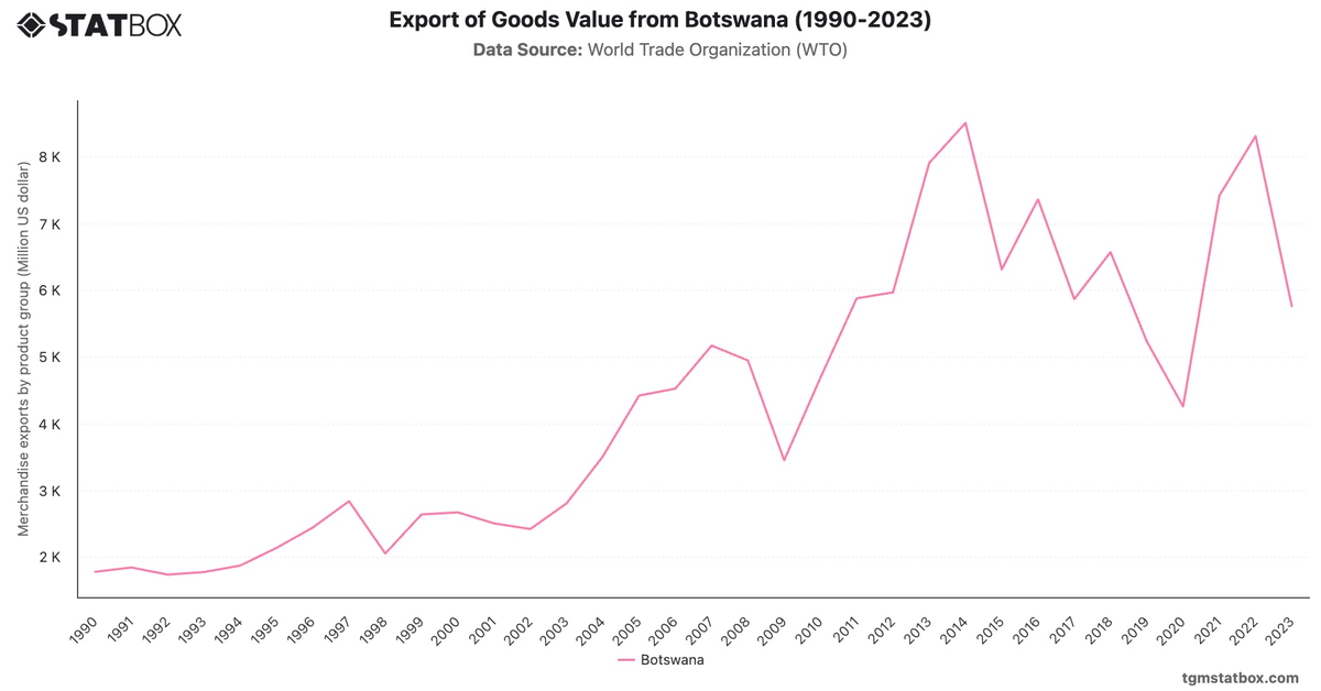 Export of Goods Value from Botswana (1990-2023)|Chart|TGM StatBox