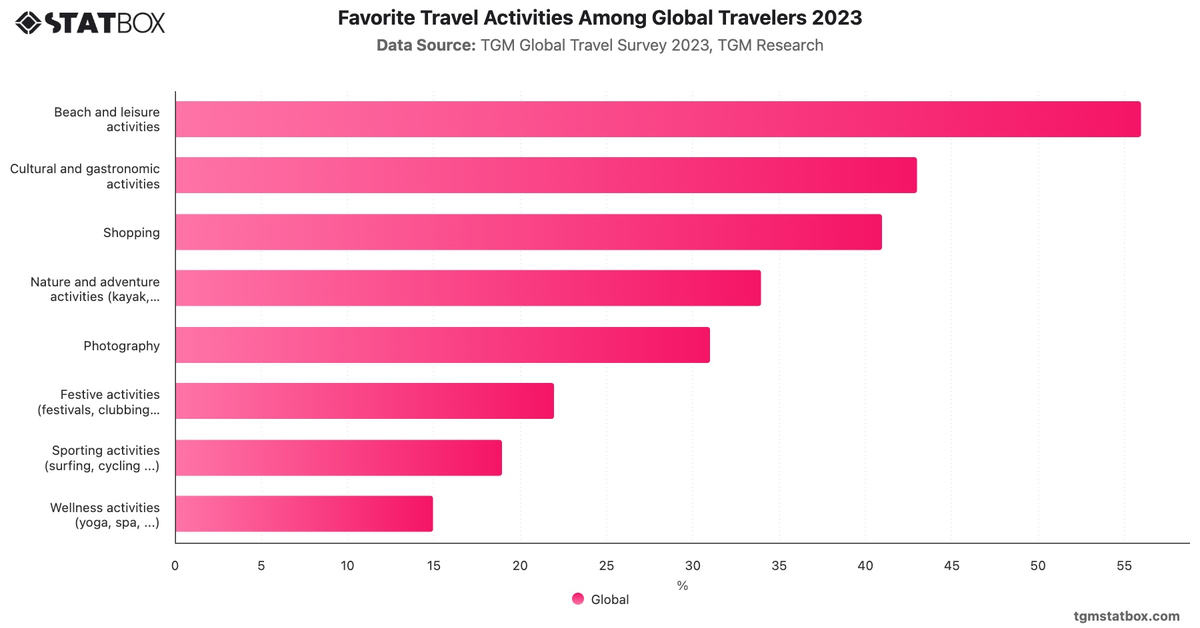 Favorite Travel Activities Among Global Travelers 2023|Chart|TGM StatBox