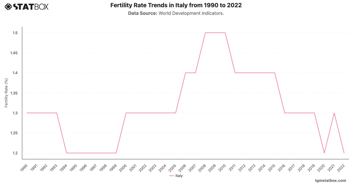 Fertility Rate Trends in Italy from 1990 to 2022|Chart|TGM StatBox