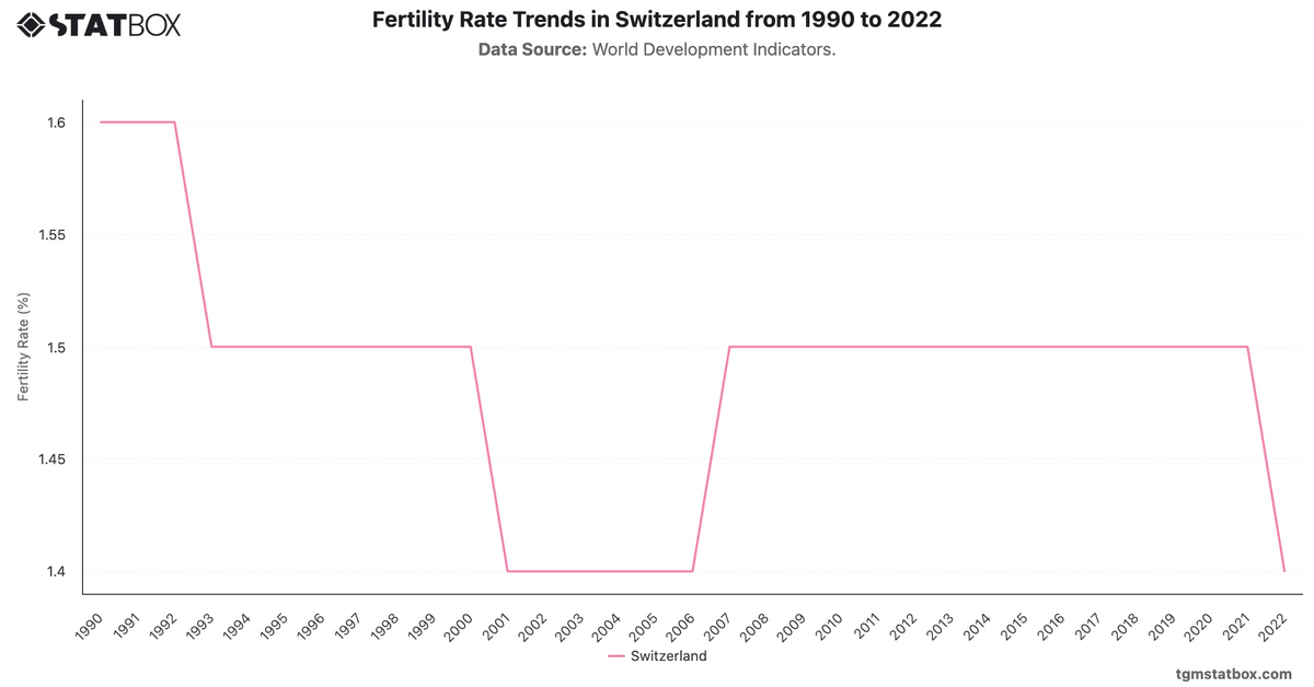 Fertility Rate Trends in Switzerland from 1990 to 2022|Chart|TGM StatBox
