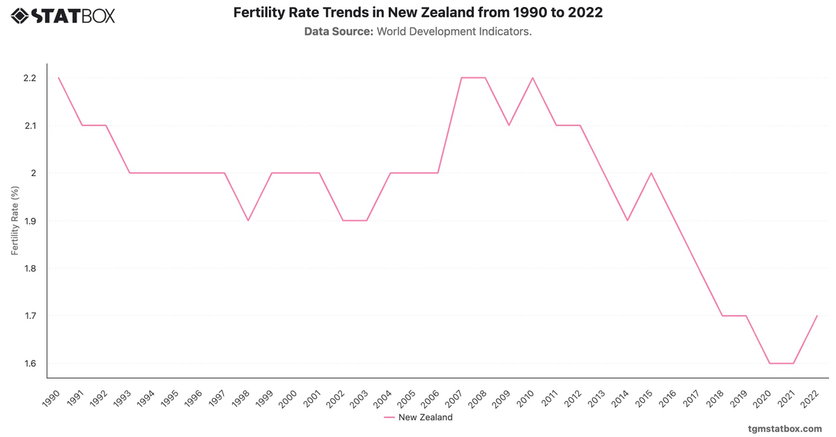 Fertility Rate Trends in New Zealand from 1990 to 2022|Chart|TGM StatBox