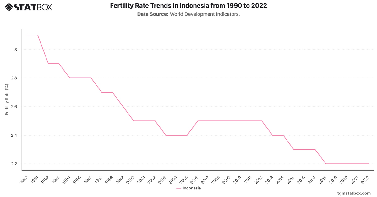 Fertility Rate Trends in Indonesia from 1990 to 2022|Chart|TGM StatBox