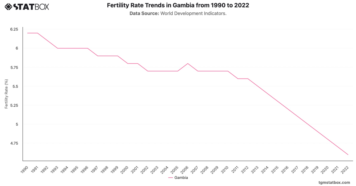 Fertility Rate Trends in Gambia from 1990 to 2022|Chart|TGM StatBox