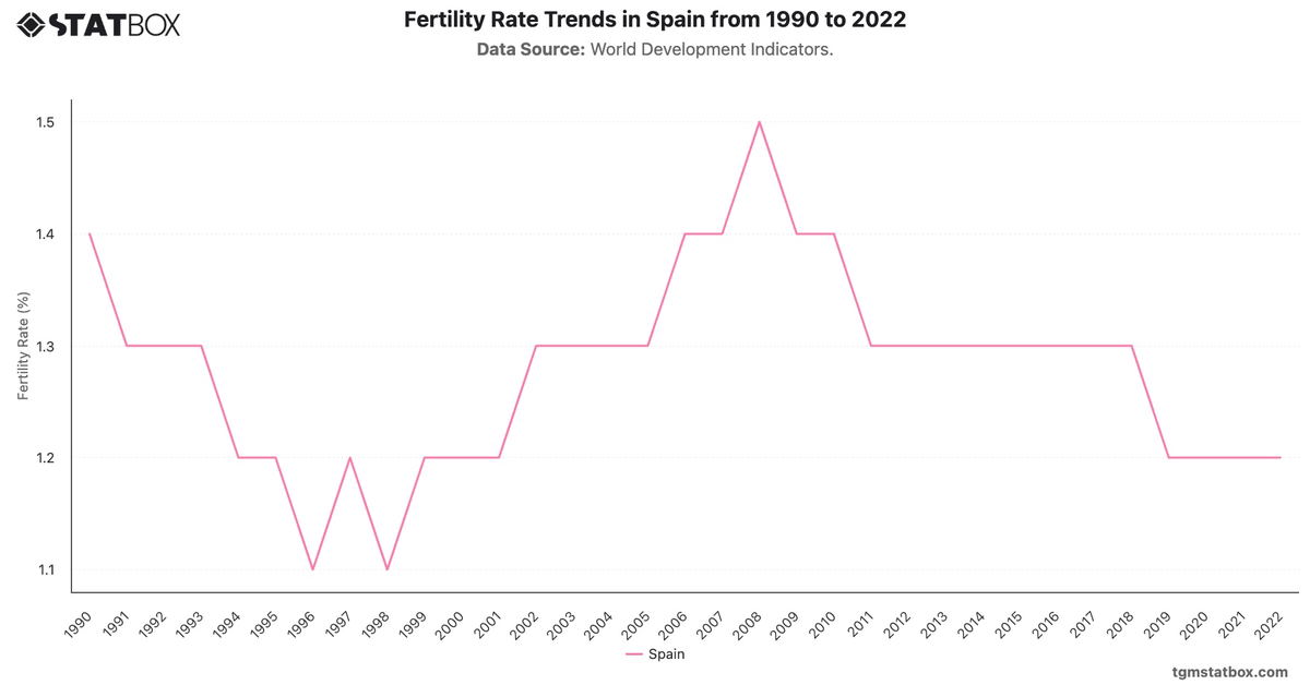 Fertility Rate Trends in Spain from 1990 to 2022|Chart|TGM StatBox