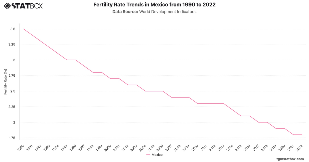 Fertility Rate Trends in Mexico from 1990 to 2022|Chart|TGM StatBox