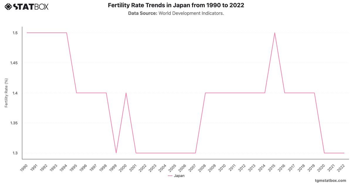 Fertility Rate Trends in Japan from 1990 to 2022|Chart|TGM StatBox
