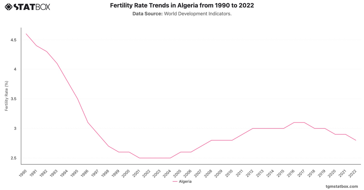 Fertility Rate Trends in Algeria from 1990 to 2022|Chart|TGM StatBox