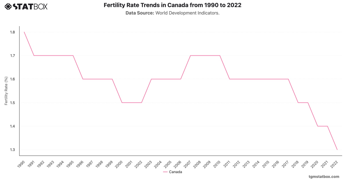 Fertility Rate Trends in Canada from 1990 to 2022|Chart|TGM StatBox