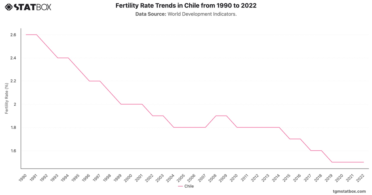 Fertility Rate Trends in Chile from 1990 to 2022|Chart|TGM StatBox