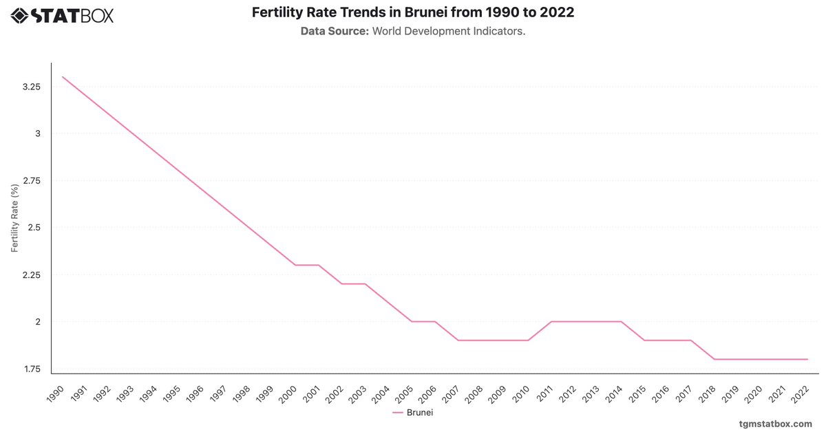 Fertility Rate Trends in Brunei from 1990 to 2022|Chart|TGM StatBox