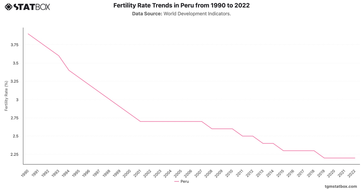 Fertility Rate Trends in Peru from 1990 to 2022|Chart|TGM StatBox