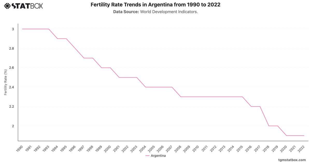 Fertility Rate Trends in Argentina from 1990 to 2022|Chart|TGM StatBox
