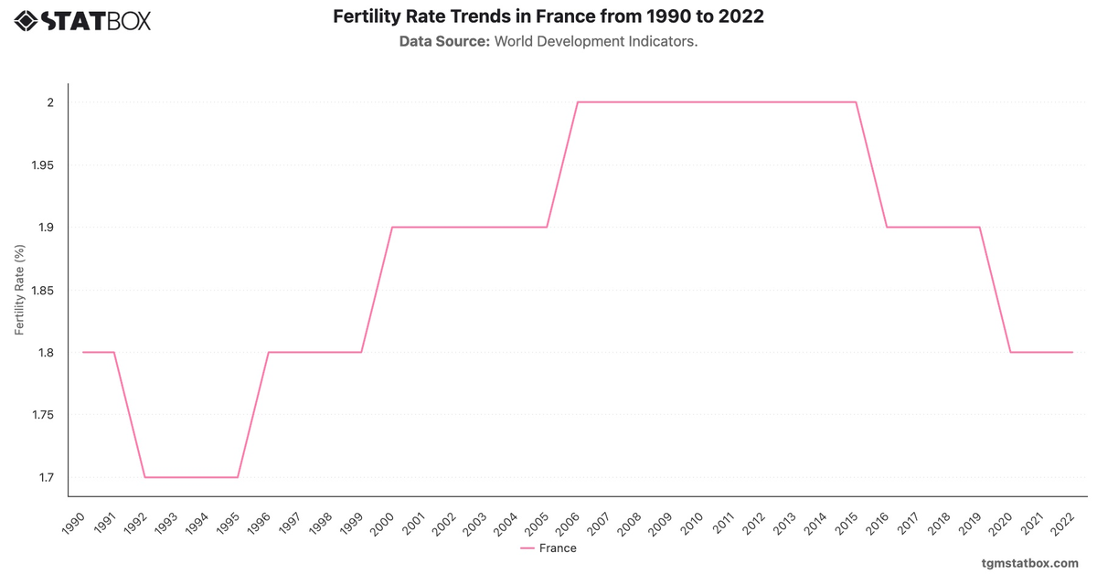 Fertility Rate Trends in France from 1990 to 2022|Chart|TGM StatBox