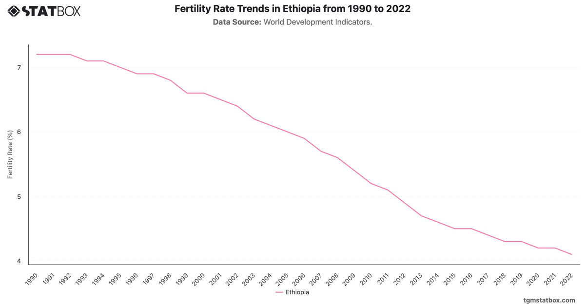 Fertility Rate Trends in Ethiopia from 1990 to 2022|Chart|TGM StatBox