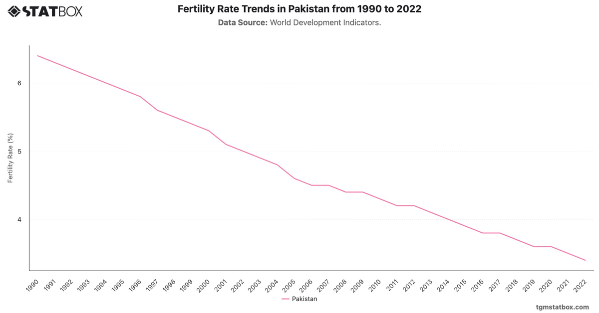 Fertility Rate Trends in Pakistan from 1990 to 2022|Chart|TGM StatBox