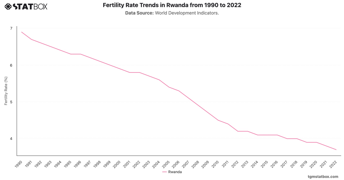 Fertility Rate Trends in Rwanda from 1990 to 2022|Chart|TGM StatBox