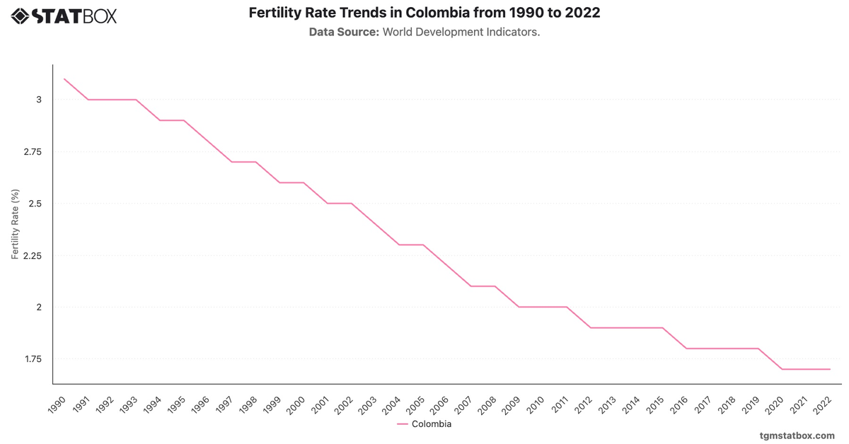 Fertility Rate Trends in Colombia from 1990 to 2022|Chart|TGM StatBox