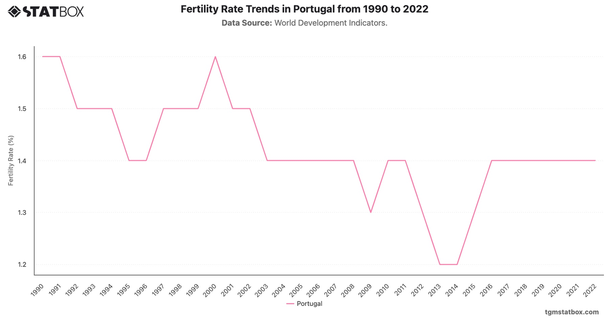 Fertility Rate Trends in Portugal from 1990 to 2022|Chart|TGM StatBox