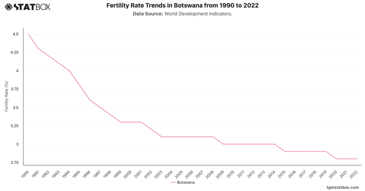 Fertility Rate Trends in Botswana from 1990 to 2022|Chart|TGM StatBox
