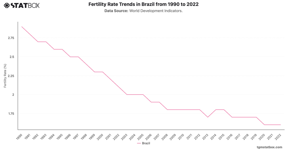 Fertility Rate Trends in Brazil from 1990 to 2022|Chart|TGM StatBox