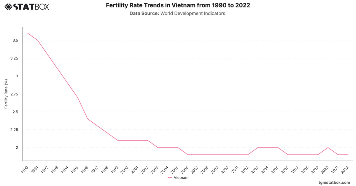 Fertility Rate Trends in Vietnam from 1990 to 2022|Chart|TGM StatBox