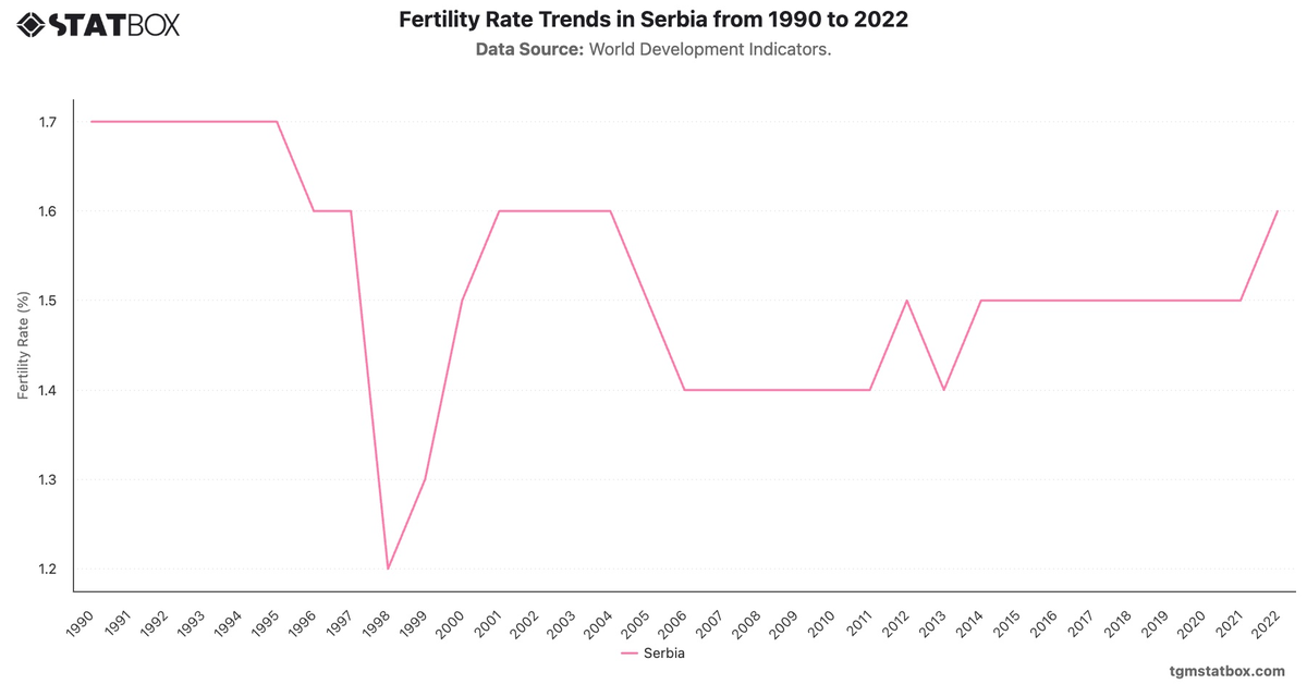 Fertility Rate Trends in Serbia from 1990 to 2022|Chart|TGM StatBox