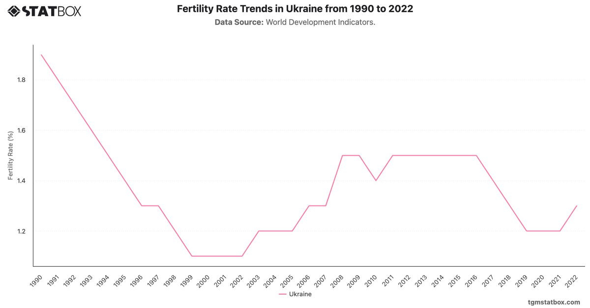 Fertility Rate Trends in Ukraine from 1990 to 2022|Chart|TGM StatBox