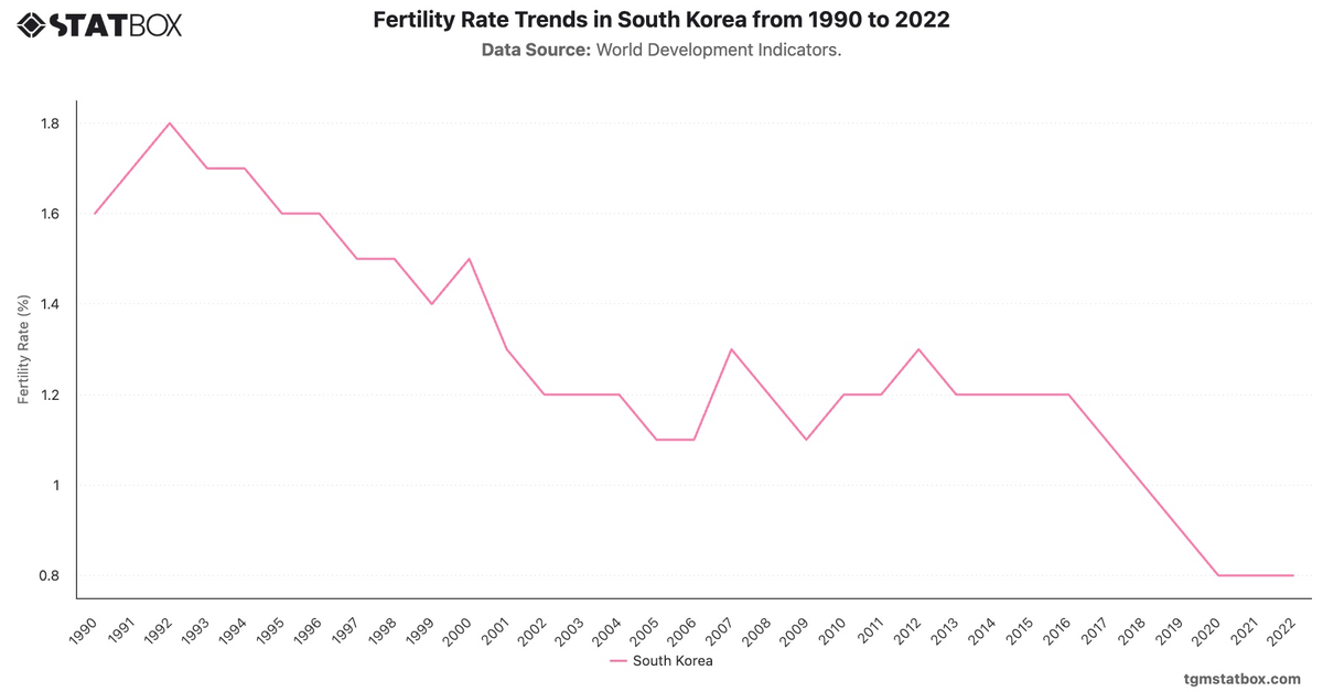 Fertility Rate Trends in South Korea from 1990 to 2022|Chart|TGM StatBox