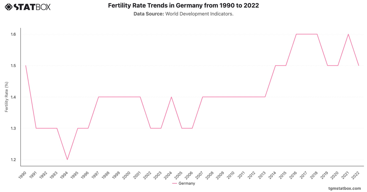 Fertility Rate Trends in Germany from 1990 to 2022|Chart|TGM StatBox