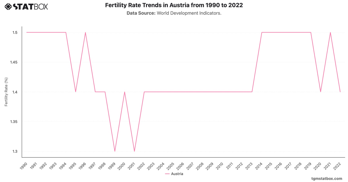 Fertility Rate Trends in Austria from 1990 to 2022|Chart|TGM StatBox