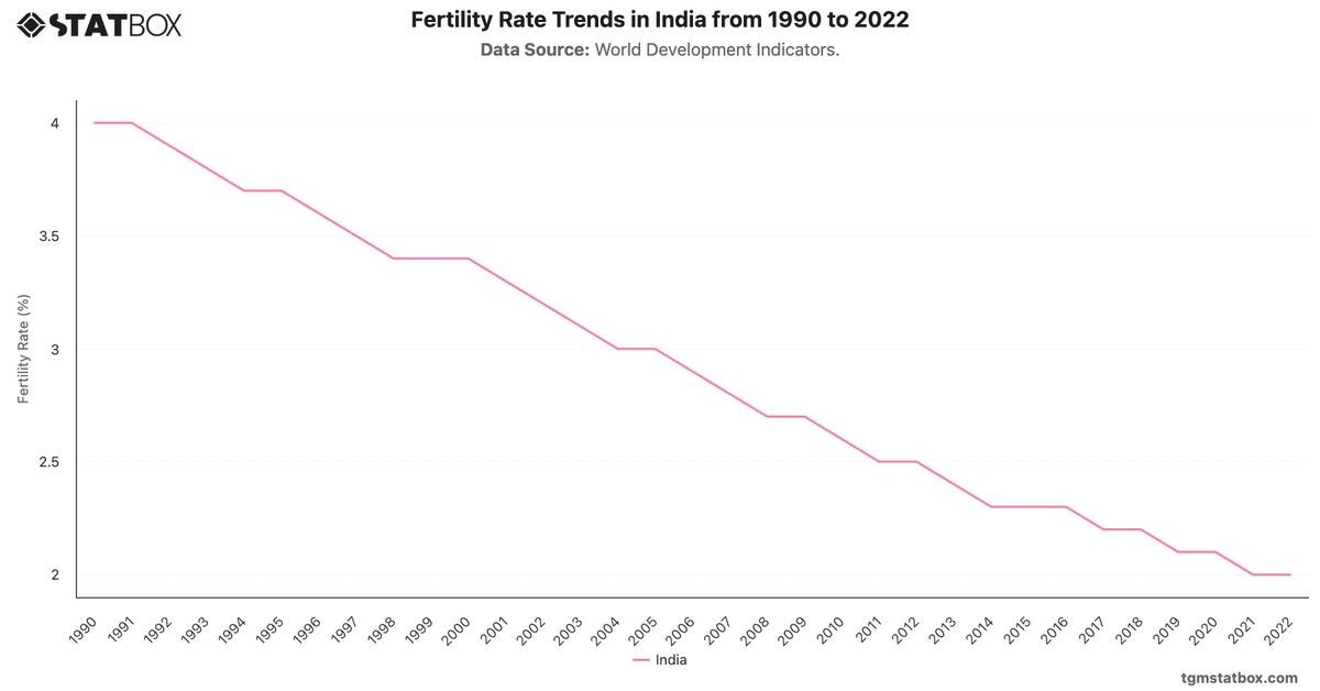 Fertility Rate Trends in India from 1990 to 2022|Chart|TGM StatBox