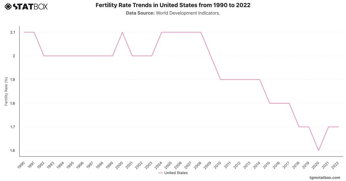 Fertility Rate Trends in United States from 1990 to 2022|Chart|TGM StatBox