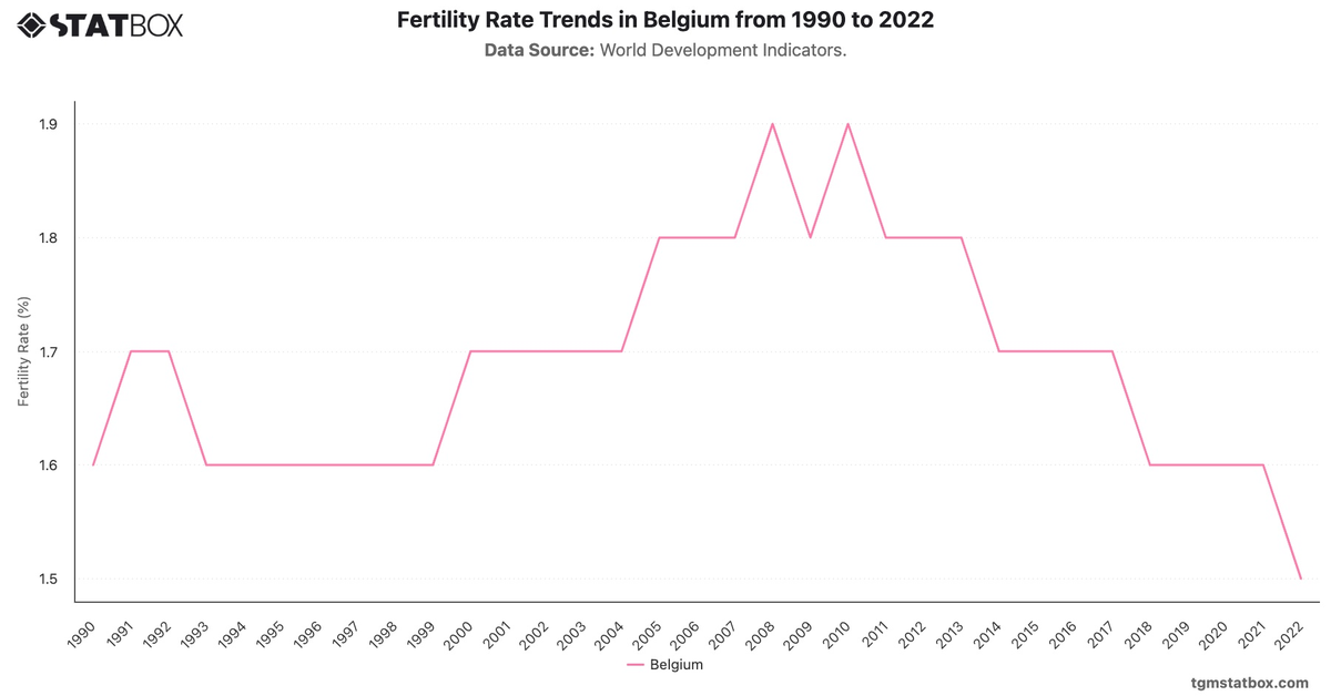 Fertility Rate Trends in Belgium from 1990 to 2022|Chart|TGM StatBox