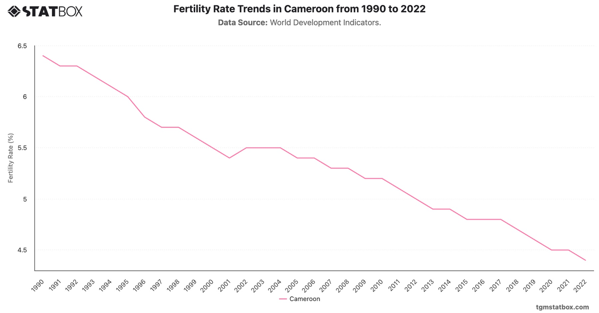 Fertility Rate Trends in Cameroon from 1990 to 2022|Chart|TGM StatBox