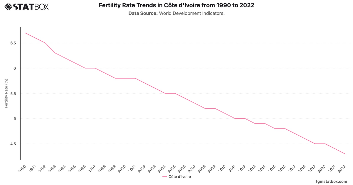 Fertility Rate Trends in Côte d'Ivoire from 1990 to 2022|Chart|TGM StatBox