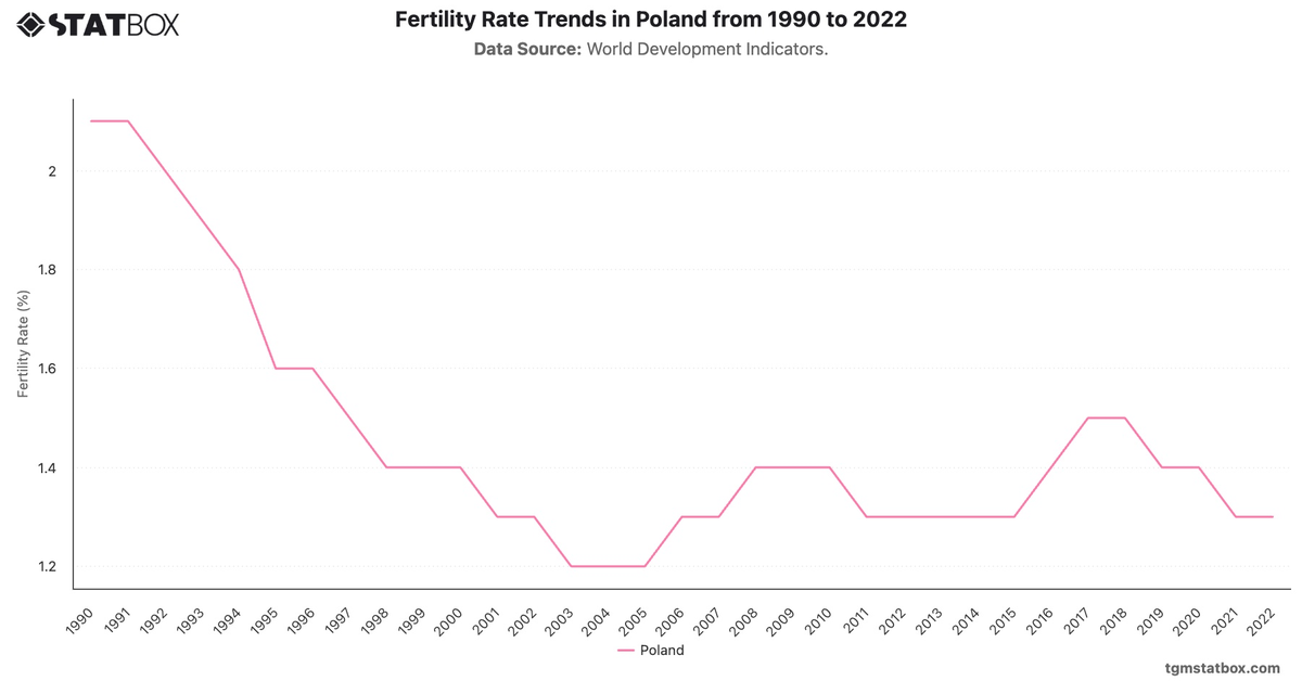 Fertility Rate Trends in Poland from 1990 to 2022|Chart|TGM StatBox