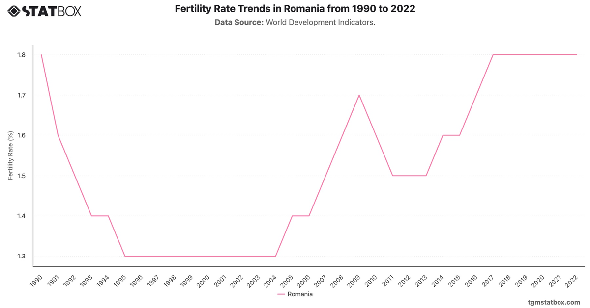 Fertility Rate Trends in Romania from 1990 to 2022|Chart|TGM StatBox