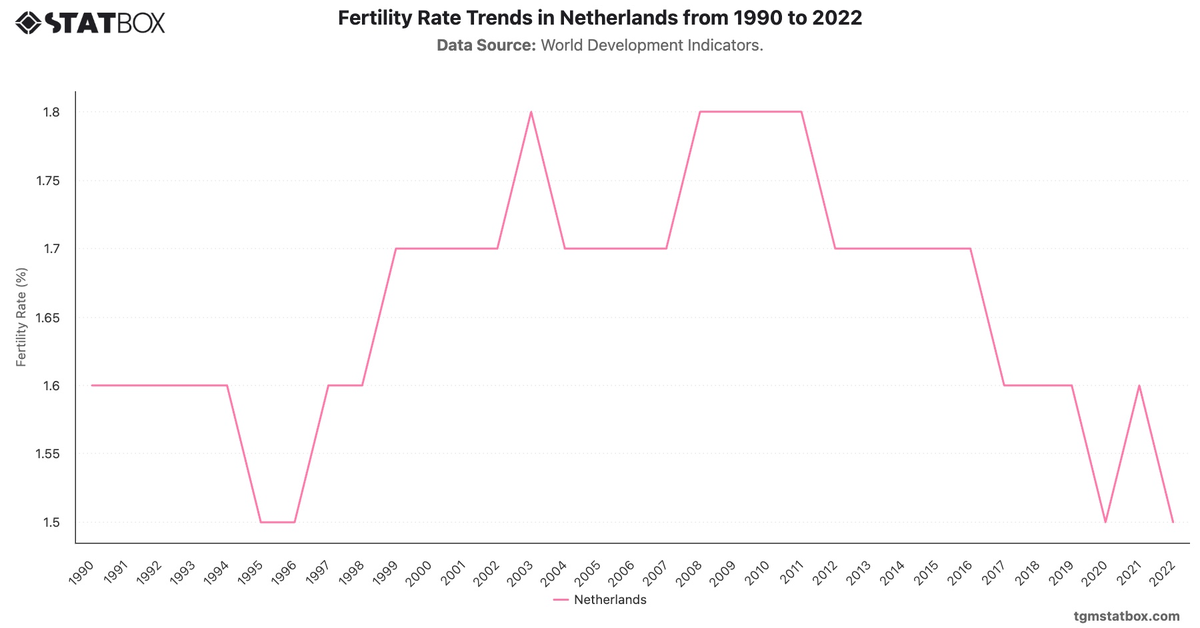 Fertility Rate Trends in Netherlands from 1990 to 2022|Chart|TGM StatBox